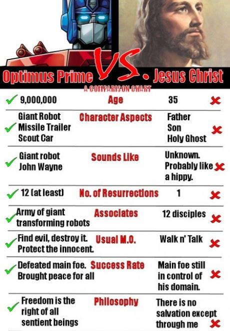<img0*663:stuff/Optimus_Prime_Versus_Jesus.jpg>